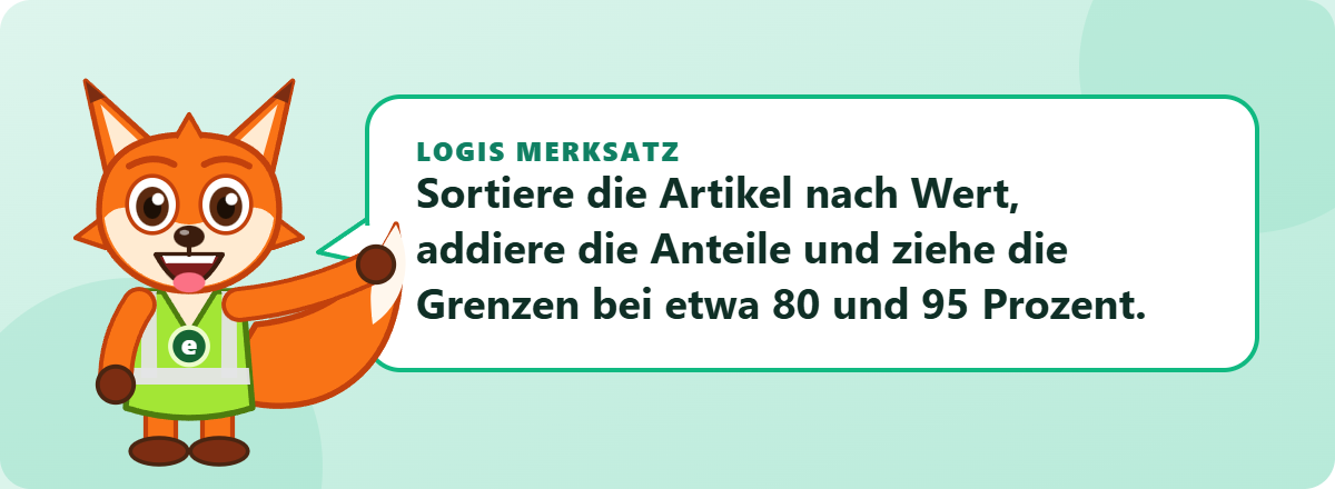 Logis Merksatz: Sortiere die Artikel nach Wert, addiere die Anteile und ziehe die Grenzen bei etwa 80 und 95 Prozent.