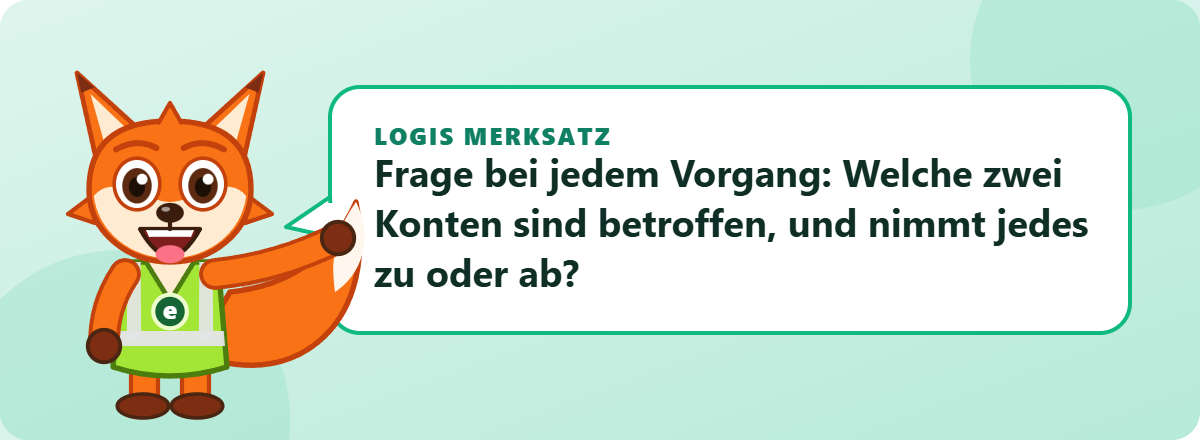 Logis Merksatz: Frage bei jedem Vorgang: Welche zwei Konten sind betroffen, und nimmt jedes zu oder ab?