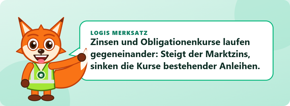 Logis Merksatz: Zinsen und Obligationenkurse laufen gegeneinander: Steigt der Marktzins, sinken die Kurse bestehender Anleihen.