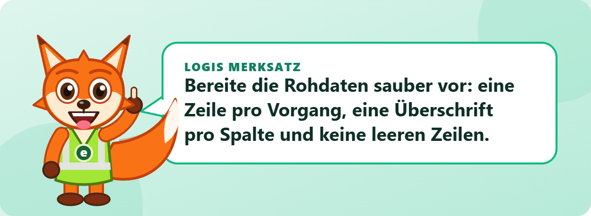 Logis Merksatz: Bereite die Rohdaten sauber vor: eine Zeile pro Vorgang, eine Überschrift pro Spalte und keine leeren Zeilen.
