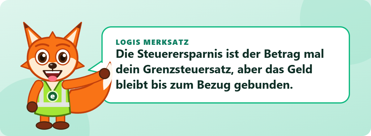 Logis Merksatz: Die Steuerersparnis ist der Betrag mal dein Grenzsteuersatz, aber das Geld bleibt bis zum Bezug gebunden.